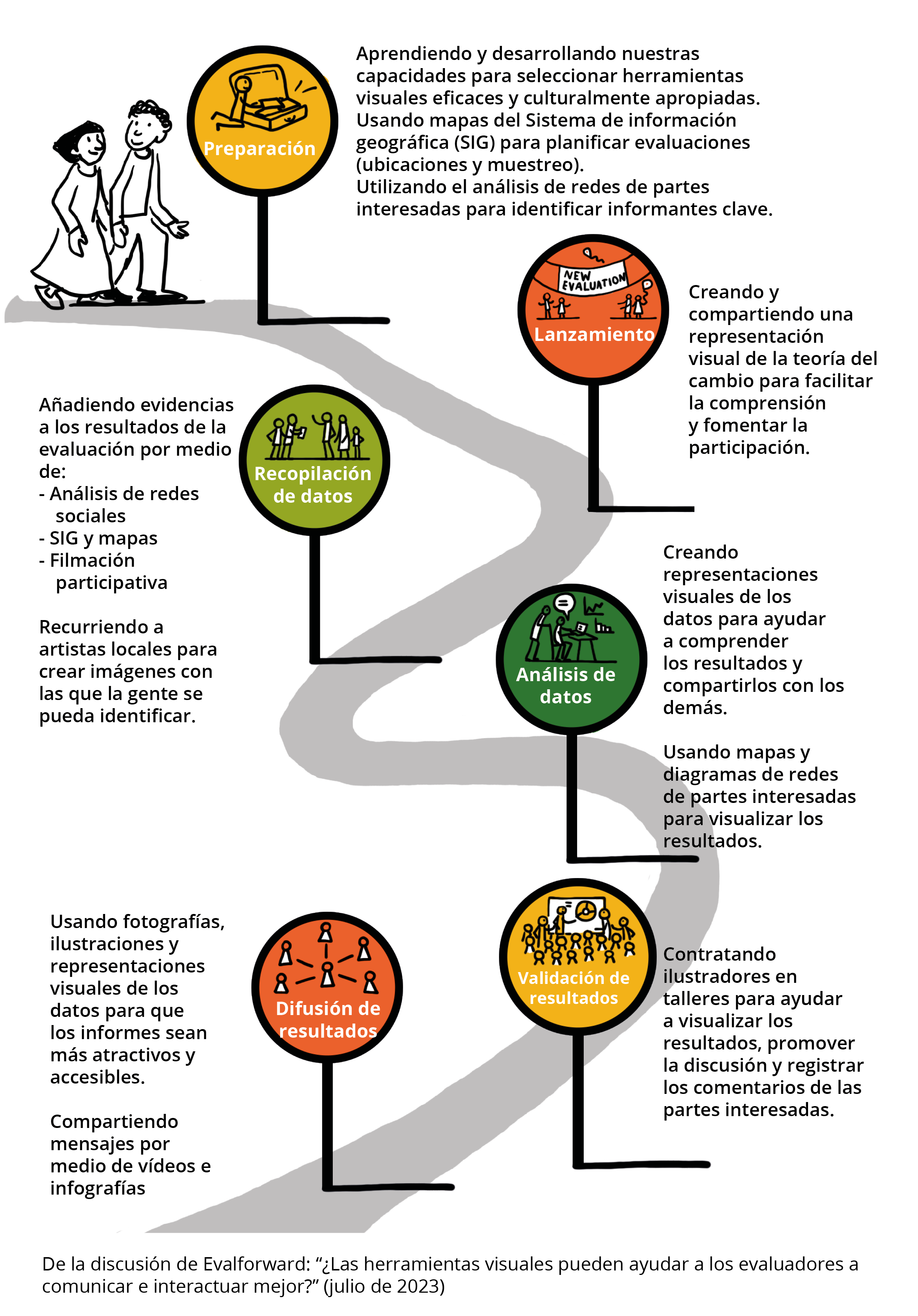 Herramientas visuales para la evaluación