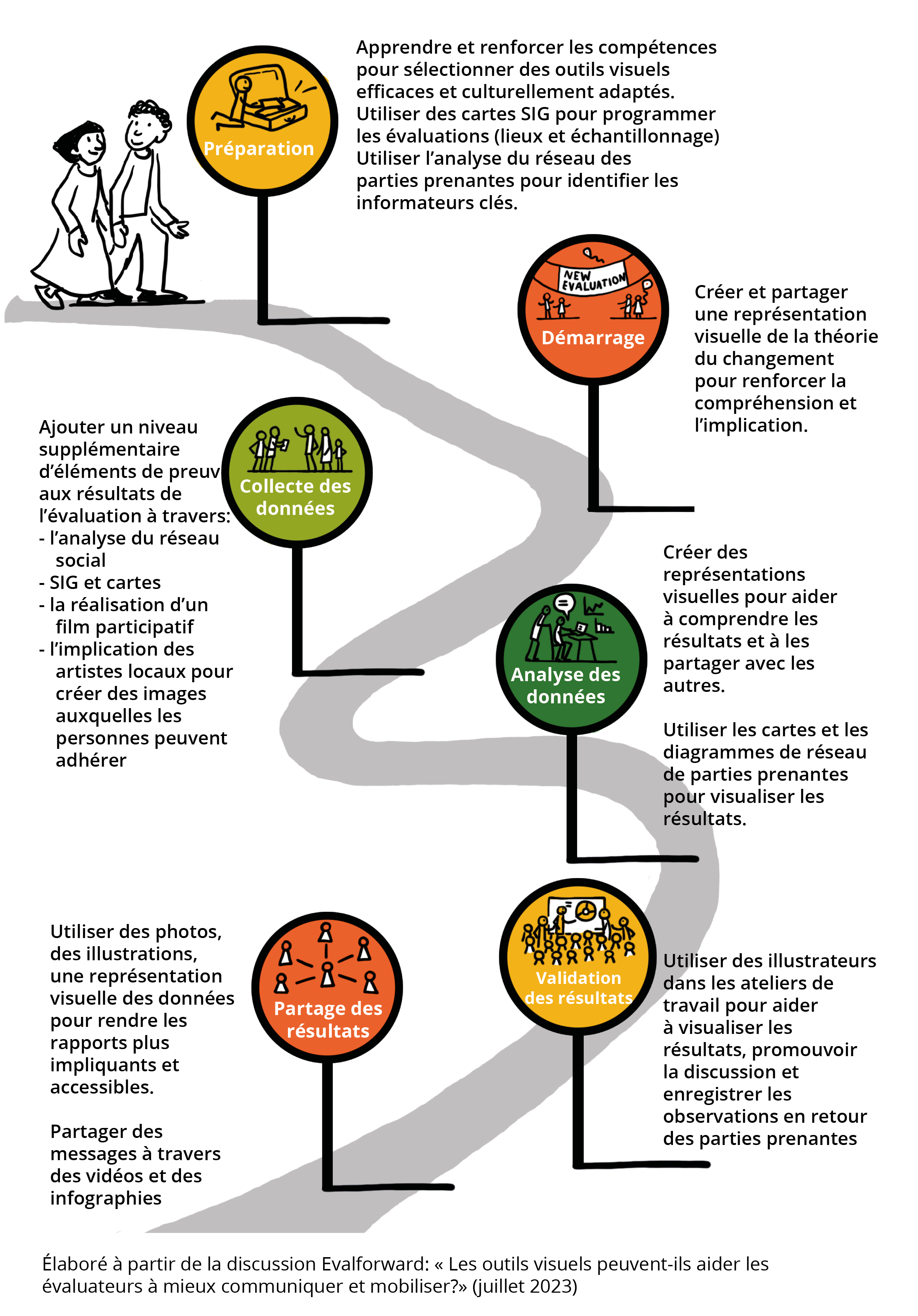 Outils visuels pour l'évaluation 