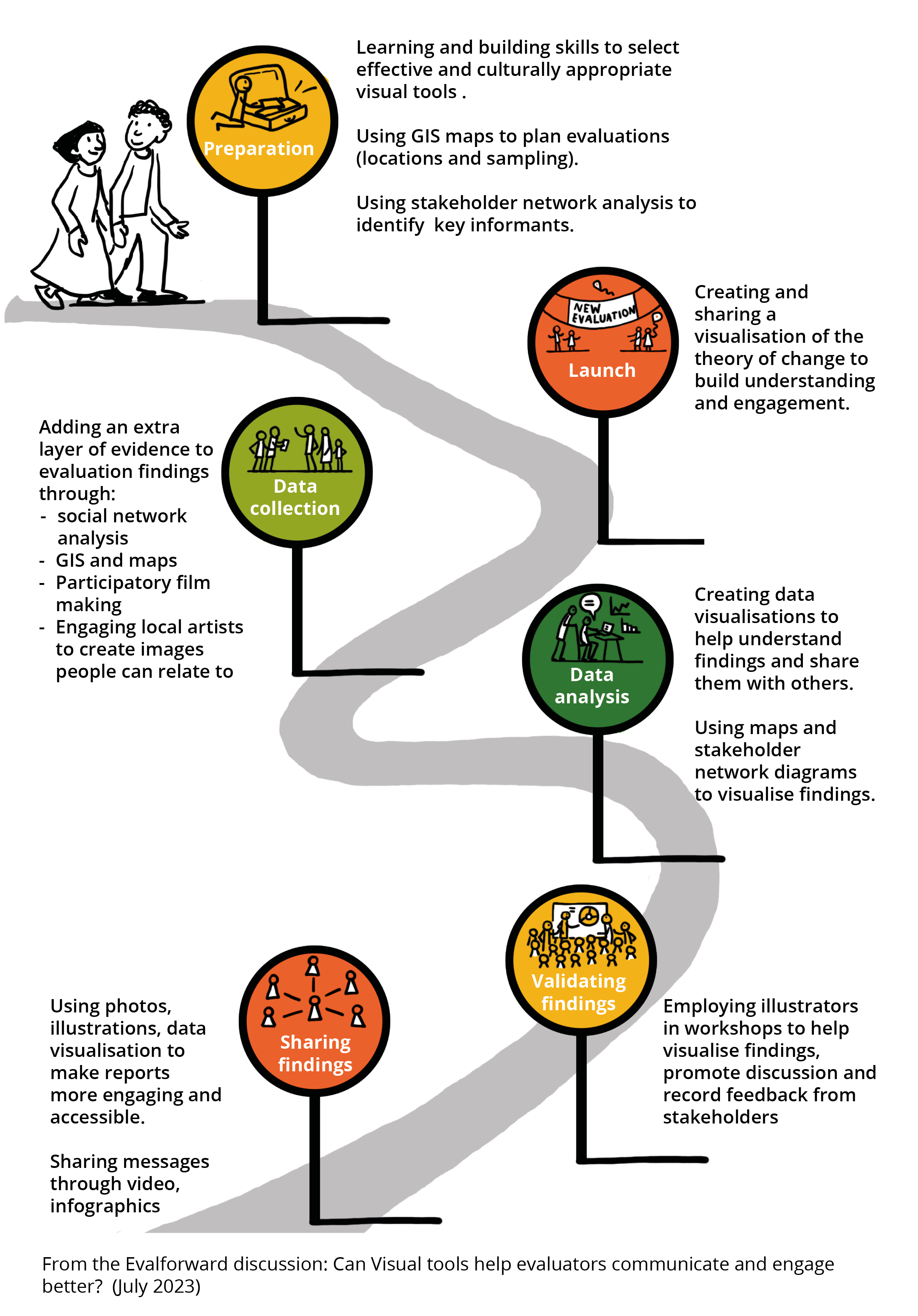 use of visual tools in evaluation