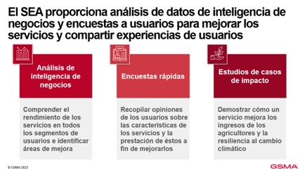 Herramientas AgriTech de la GSMA, centradas en su propuesta de valor para los asociados del sector privado