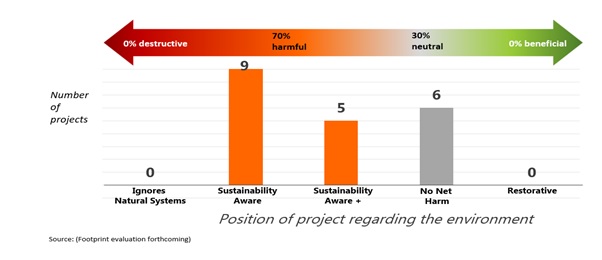 Results of the assessment of 20 case studies by IFAD