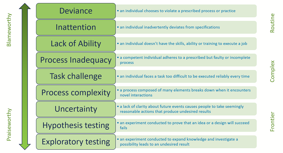 Strategies for Learning from Failure