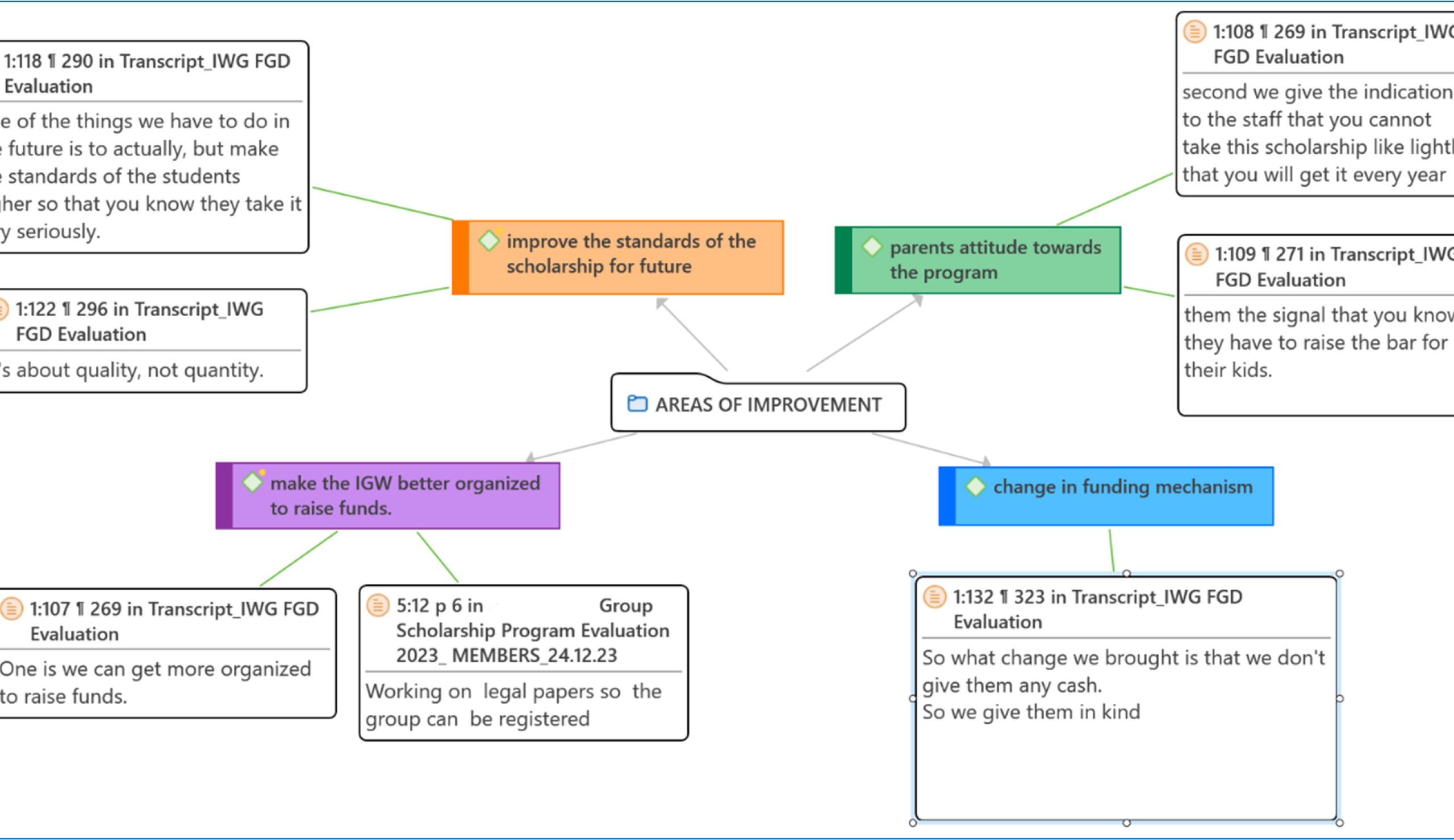 Use of Qualitative Methods